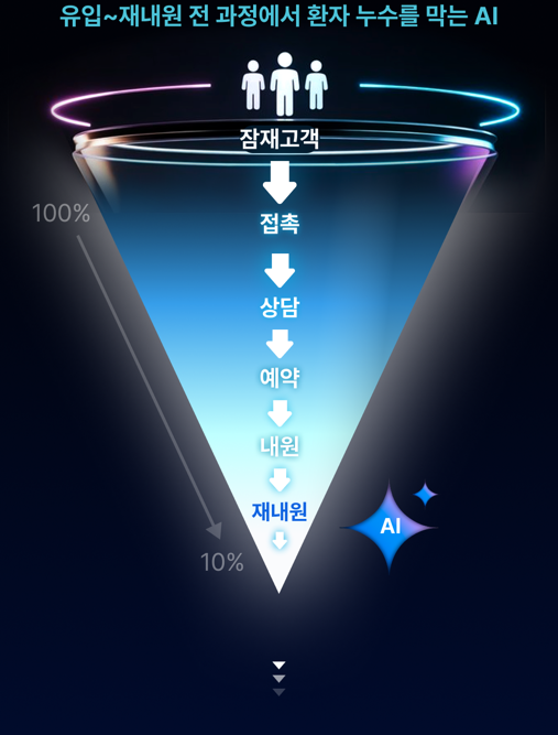 잠재고객 유입부터 재내원까지 이어지는 깔때기