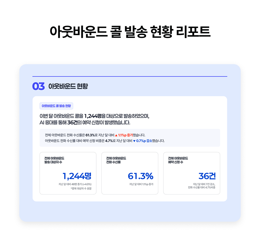 아웃바운드 콜 발송 현황 리포트