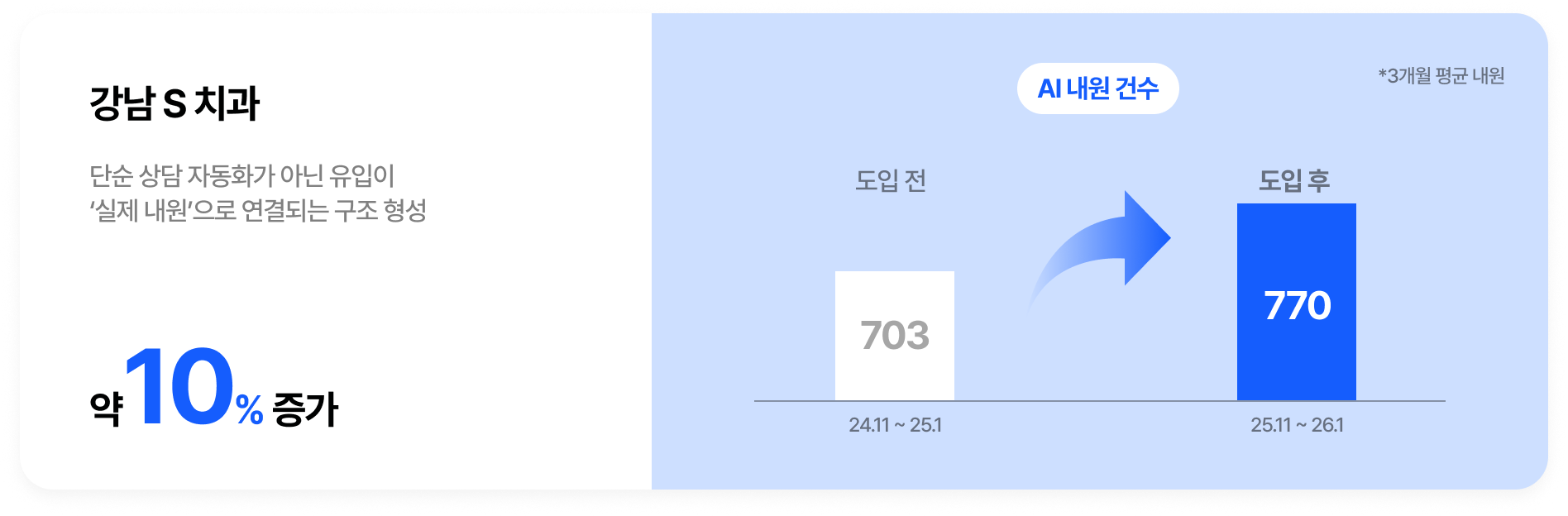 강남 S 치과 - 약 10% 증가