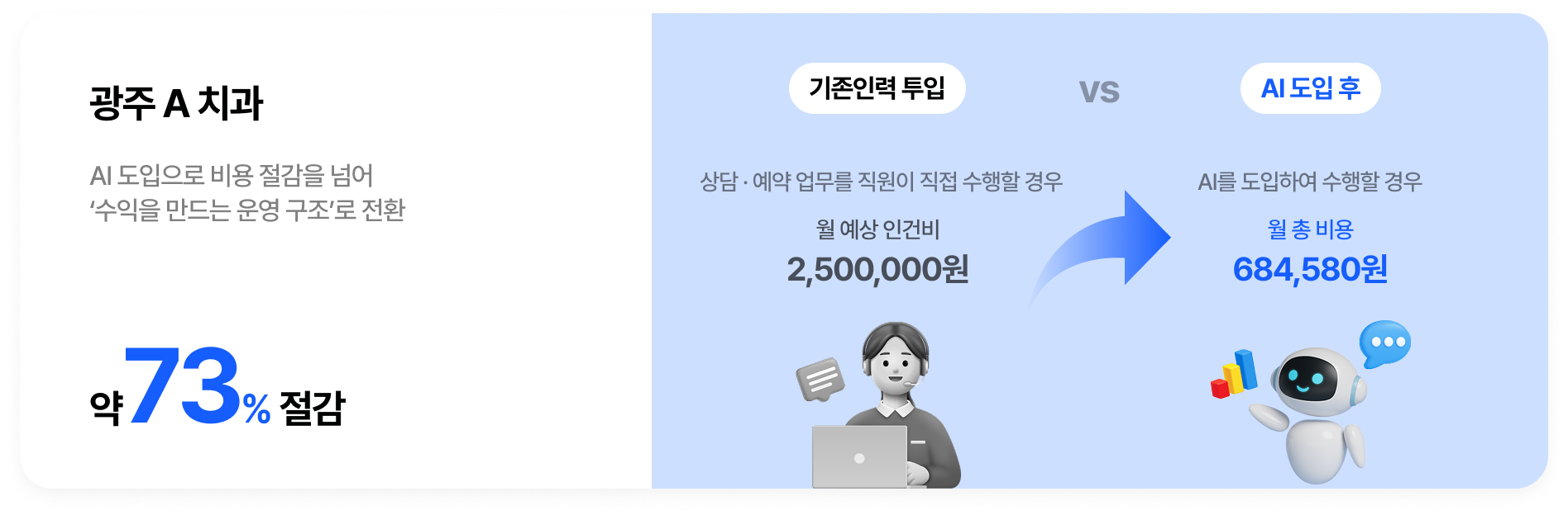 광주 A 치과 - 약 73% 절감
