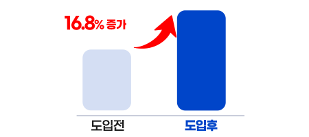 AI서비스 기여율 차트